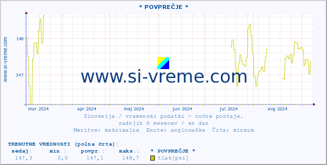 POVPREČJE :: * POVPREČJE * :: temperatura | vlaga | smer vetra | hitrost vetra | sunki vetra | tlak | padavine | temp. rosišča :: zadnje leto / en dan.