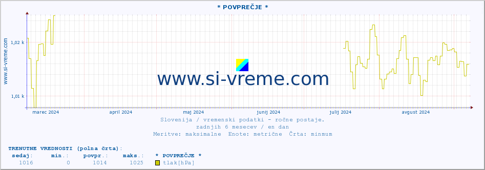 POVPREČJE :: * POVPREČJE * :: temperatura | vlaga | smer vetra | hitrost vetra | sunki vetra | tlak | padavine | temp. rosišča :: zadnje leto / en dan.