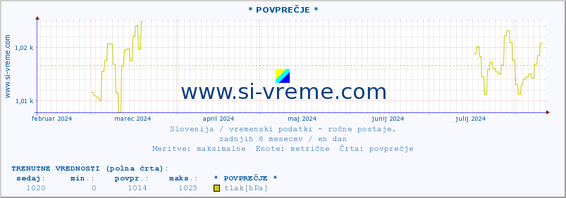 POVPREČJE :: * POVPREČJE * :: temperatura | vlaga | smer vetra | hitrost vetra | sunki vetra | tlak | padavine | temp. rosišča :: zadnje leto / en dan.