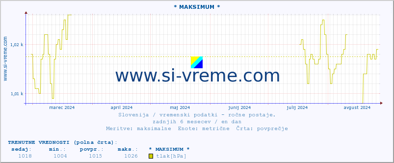 POVPREČJE :: * MAKSIMUM * :: temperatura | vlaga | smer vetra | hitrost vetra | sunki vetra | tlak | padavine | temp. rosišča :: zadnje leto / en dan.