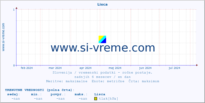 POVPREČJE :: Lisca :: temperatura | vlaga | smer vetra | hitrost vetra | sunki vetra | tlak | padavine | temp. rosišča :: zadnje leto / en dan.