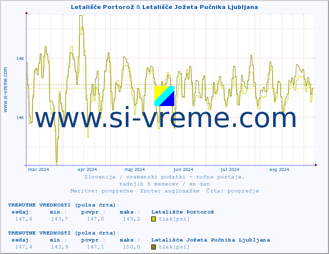 POVPREČJE :: Letališče Portorož & Letališče Jožeta Pučnika Ljubljana :: temperatura | vlaga | smer vetra | hitrost vetra | sunki vetra | tlak | padavine | temp. rosišča :: zadnje leto / en dan.