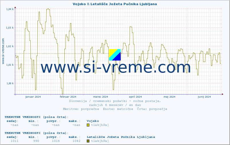 POVPREČJE :: Vojsko & Letališče Jožeta Pučnika Ljubljana :: temperatura | vlaga | smer vetra | hitrost vetra | sunki vetra | tlak | padavine | temp. rosišča :: zadnje leto / en dan.