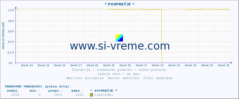 POVPREČJE :: * POVPREČJE * :: temperatura | vlaga | smer vetra | hitrost vetra | sunki vetra | tlak | padavine | temp. rosišča :: zadnje leto / en dan.