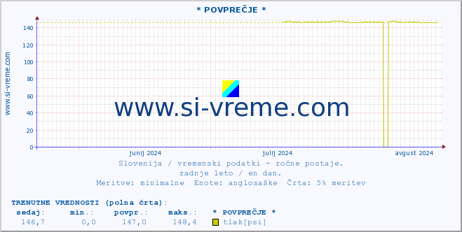 POVPREČJE :: * POVPREČJE * :: temperatura | vlaga | smer vetra | hitrost vetra | sunki vetra | tlak | padavine | temp. rosišča :: zadnje leto / en dan.