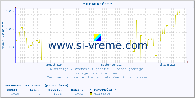 POVPREČJE :: * POVPREČJE * :: temperatura | vlaga | smer vetra | hitrost vetra | sunki vetra | tlak | padavine | temp. rosišča :: zadnje leto / en dan.