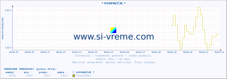 POVPREČJE :: * POVPREČJE * :: temperatura | vlaga | smer vetra | hitrost vetra | sunki vetra | tlak | padavine | temp. rosišča :: zadnje leto / en dan.