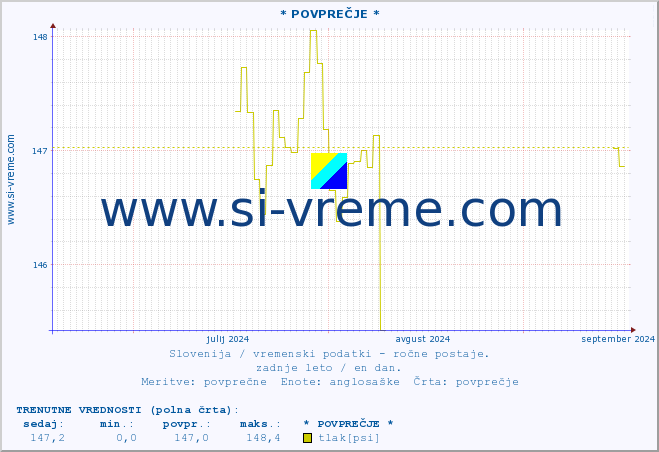 POVPREČJE :: * POVPREČJE * :: temperatura | vlaga | smer vetra | hitrost vetra | sunki vetra | tlak | padavine | temp. rosišča :: zadnje leto / en dan.