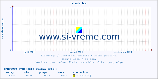 POVPREČJE :: Kredarica :: temperatura | vlaga | smer vetra | hitrost vetra | sunki vetra | tlak | padavine | temp. rosišča :: zadnje leto / en dan.