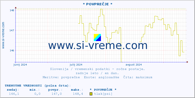 POVPREČJE :: * POVPREČJE * :: temperatura | vlaga | smer vetra | hitrost vetra | sunki vetra | tlak | padavine | temp. rosišča :: zadnje leto / en dan.