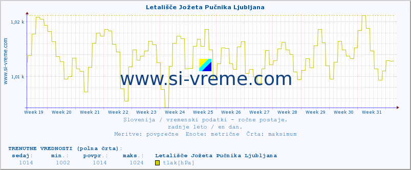 POVPREČJE :: Letališče Jožeta Pučnika Ljubljana :: temperatura | vlaga | smer vetra | hitrost vetra | sunki vetra | tlak | padavine | temp. rosišča :: zadnje leto / en dan.