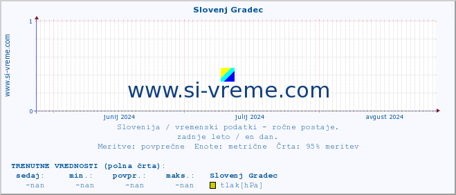 POVPREČJE :: Slovenj Gradec :: temperatura | vlaga | smer vetra | hitrost vetra | sunki vetra | tlak | padavine | temp. rosišča :: zadnje leto / en dan.