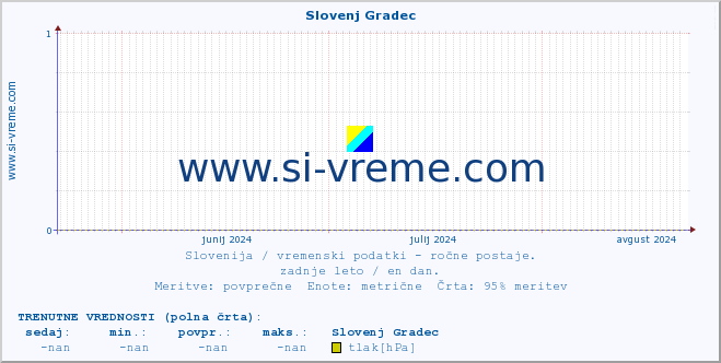 POVPREČJE :: Slovenj Gradec :: temperatura | vlaga | smer vetra | hitrost vetra | sunki vetra | tlak | padavine | temp. rosišča :: zadnje leto / en dan.