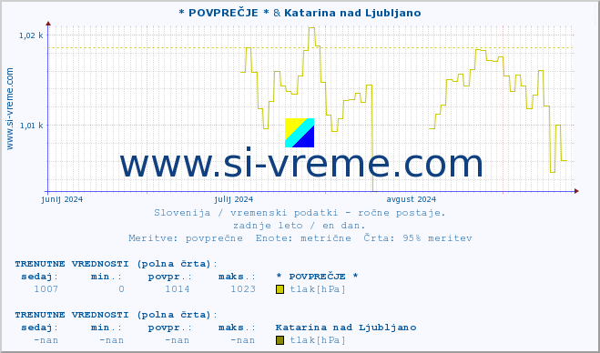 POVPREČJE :: * POVPREČJE * & Katarina nad Ljubljano :: temperatura | vlaga | smer vetra | hitrost vetra | sunki vetra | tlak | padavine | temp. rosišča :: zadnje leto / en dan.