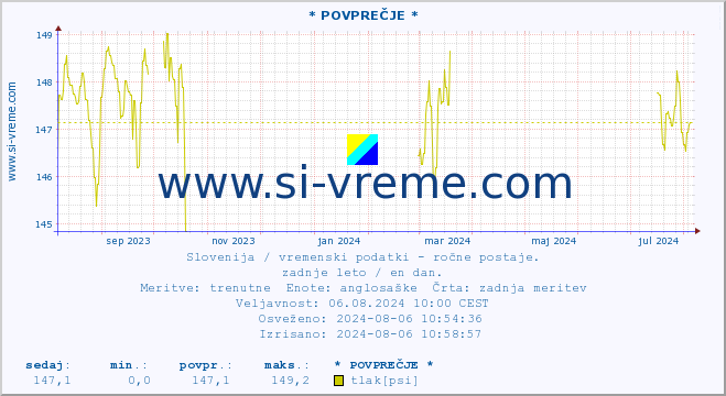 POVPREČJE :: * POVPREČJE * :: temperatura | vlaga | smer vetra | hitrost vetra | sunki vetra | tlak | padavine | temp. rosišča :: zadnje leto / en dan.