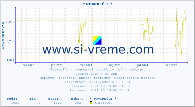 POVPREČJE :: * POVPREČJE * :: temperatura | vlaga | smer vetra | hitrost vetra | sunki vetra | tlak | padavine | temp. rosišča :: zadnje leto / en dan.