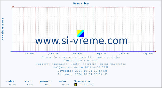 POVPREČJE :: Kredarica :: temperatura | vlaga | smer vetra | hitrost vetra | sunki vetra | tlak | padavine | temp. rosišča :: zadnje leto / en dan.