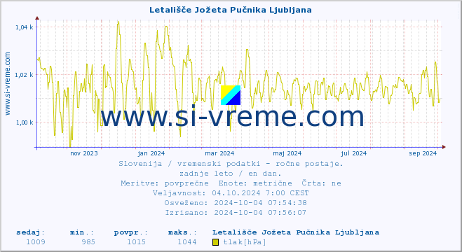 POVPREČJE :: Letališče Jožeta Pučnika Ljubljana :: temperatura | vlaga | smer vetra | hitrost vetra | sunki vetra | tlak | padavine | temp. rosišča :: zadnje leto / en dan.