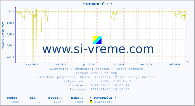 POVPREČJE :: * POVPREČJE * :: temperatura | vlaga | smer vetra | hitrost vetra | sunki vetra | tlak | padavine | temp. rosišča :: zadnje leto / en dan.