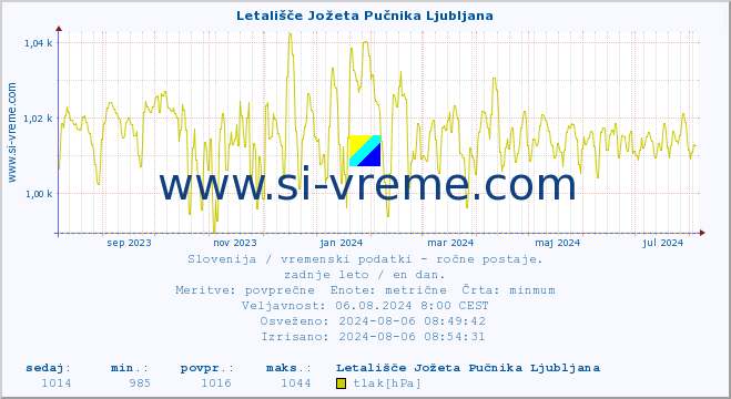 POVPREČJE :: Letališče Jožeta Pučnika Ljubljana :: temperatura | vlaga | smer vetra | hitrost vetra | sunki vetra | tlak | padavine | temp. rosišča :: zadnje leto / en dan.