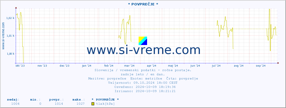 POVPREČJE :: * POVPREČJE * :: temperatura | vlaga | smer vetra | hitrost vetra | sunki vetra | tlak | padavine | temp. rosišča :: zadnje leto / en dan.