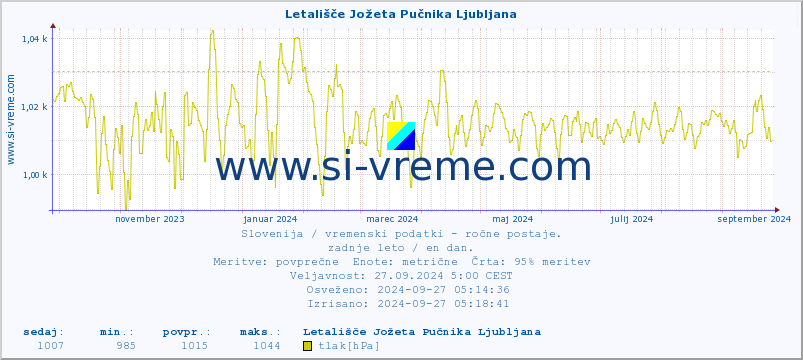 POVPREČJE :: Letališče Jožeta Pučnika Ljubljana :: temperatura | vlaga | smer vetra | hitrost vetra | sunki vetra | tlak | padavine | temp. rosišča :: zadnje leto / en dan.