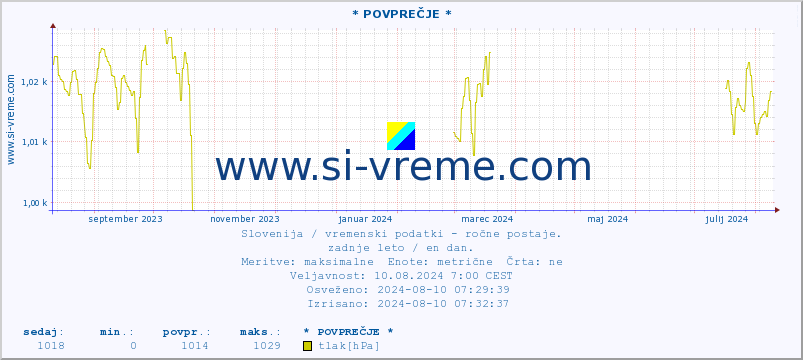 POVPREČJE :: * POVPREČJE * :: temperatura | vlaga | smer vetra | hitrost vetra | sunki vetra | tlak | padavine | temp. rosišča :: zadnje leto / en dan.