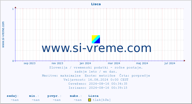 POVPREČJE :: Lisca :: temperatura | vlaga | smer vetra | hitrost vetra | sunki vetra | tlak | padavine | temp. rosišča :: zadnje leto / en dan.