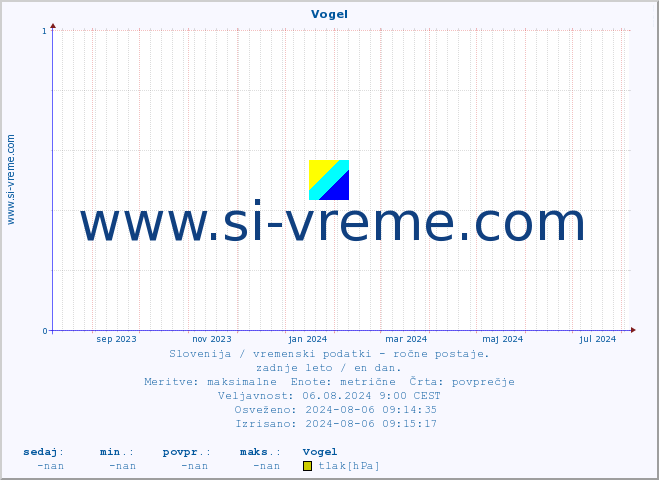 POVPREČJE :: Vogel :: temperatura | vlaga | smer vetra | hitrost vetra | sunki vetra | tlak | padavine | temp. rosišča :: zadnje leto / en dan.