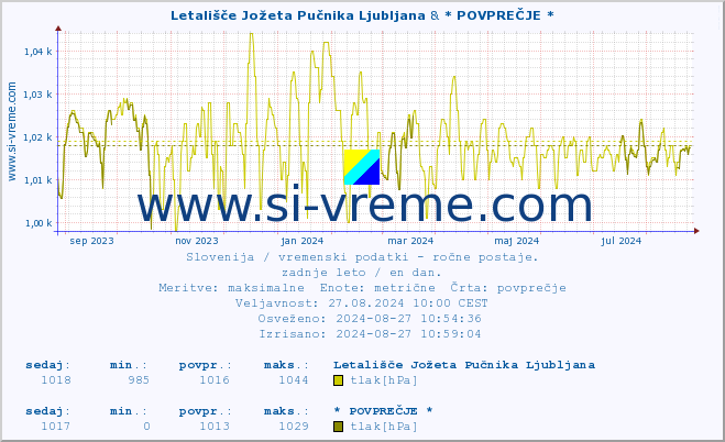 POVPREČJE :: Letališče Jožeta Pučnika Ljubljana & * POVPREČJE * :: temperatura | vlaga | smer vetra | hitrost vetra | sunki vetra | tlak | padavine | temp. rosišča :: zadnje leto / en dan.