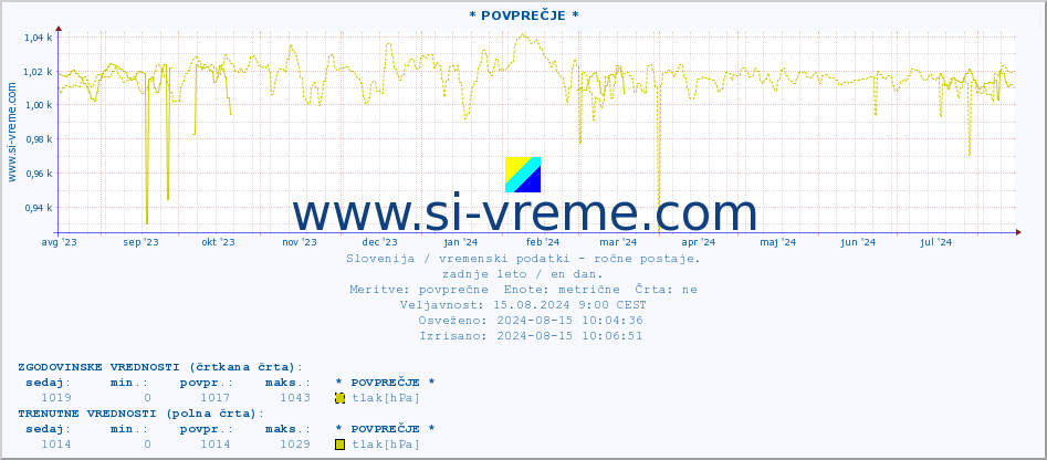 POVPREČJE :: * POVPREČJE * :: temperatura | vlaga | smer vetra | hitrost vetra | sunki vetra | tlak | padavine | temp. rosišča :: zadnje leto / en dan.