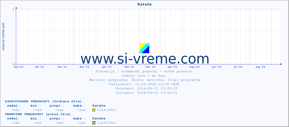 POVPREČJE :: Rateče :: temperatura | vlaga | smer vetra | hitrost vetra | sunki vetra | tlak | padavine | temp. rosišča :: zadnje leto / en dan.