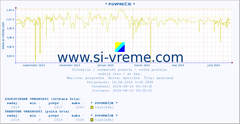 POVPREČJE :: * POVPREČJE * :: temperatura | vlaga | smer vetra | hitrost vetra | sunki vetra | tlak | padavine | temp. rosišča :: zadnje leto / en dan.