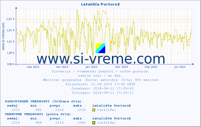 POVPREČJE :: Letališče Portorož :: temperatura | vlaga | smer vetra | hitrost vetra | sunki vetra | tlak | padavine | temp. rosišča :: zadnje leto / en dan.