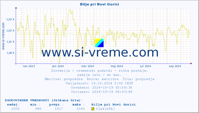 POVPREČJE :: Bilje pri Novi Gorici :: temperatura | vlaga | smer vetra | hitrost vetra | sunki vetra | tlak | padavine | temp. rosišča :: zadnje leto / en dan.