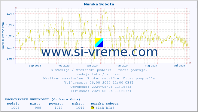 POVPREČJE :: Murska Sobota :: temperatura | vlaga | smer vetra | hitrost vetra | sunki vetra | tlak | padavine | temp. rosišča :: zadnje leto / en dan.