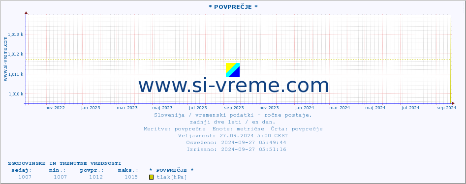 POVPREČJE :: * POVPREČJE * :: temperatura | vlaga | smer vetra | hitrost vetra | sunki vetra | tlak | padavine | temp. rosišča :: zadnji dve leti / en dan.