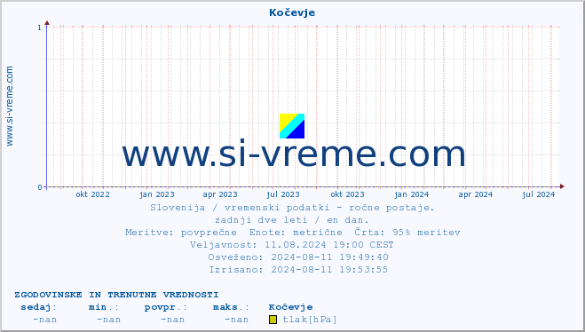 POVPREČJE :: Kočevje :: temperatura | vlaga | smer vetra | hitrost vetra | sunki vetra | tlak | padavine | temp. rosišča :: zadnji dve leti / en dan.