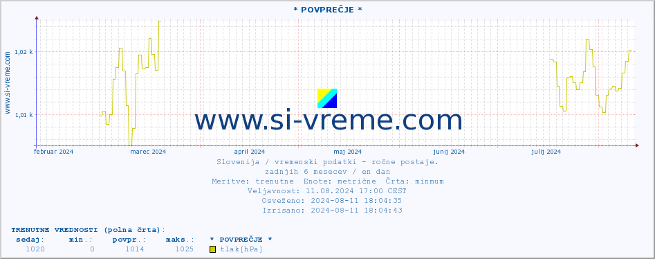 POVPREČJE :: * POVPREČJE * :: temperatura | vlaga | smer vetra | hitrost vetra | sunki vetra | tlak | padavine | temp. rosišča :: zadnje leto / en dan.