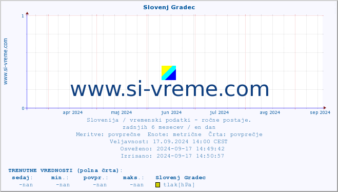 POVPREČJE :: Slovenj Gradec :: temperatura | vlaga | smer vetra | hitrost vetra | sunki vetra | tlak | padavine | temp. rosišča :: zadnje leto / en dan.