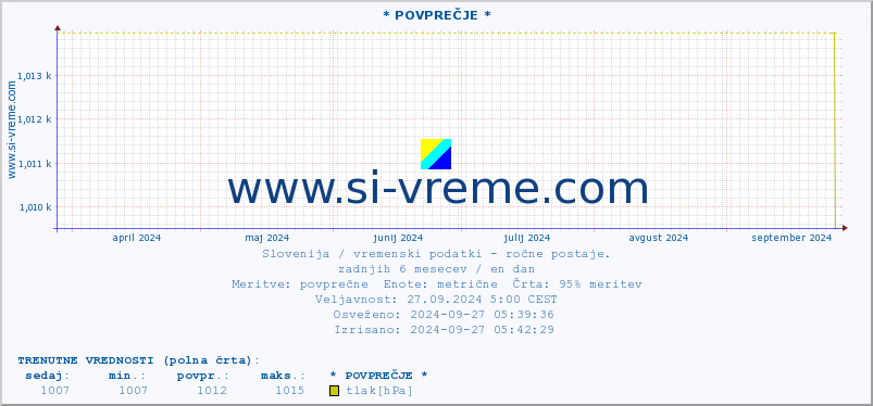 POVPREČJE :: * POVPREČJE * :: temperatura | vlaga | smer vetra | hitrost vetra | sunki vetra | tlak | padavine | temp. rosišča :: zadnje leto / en dan.