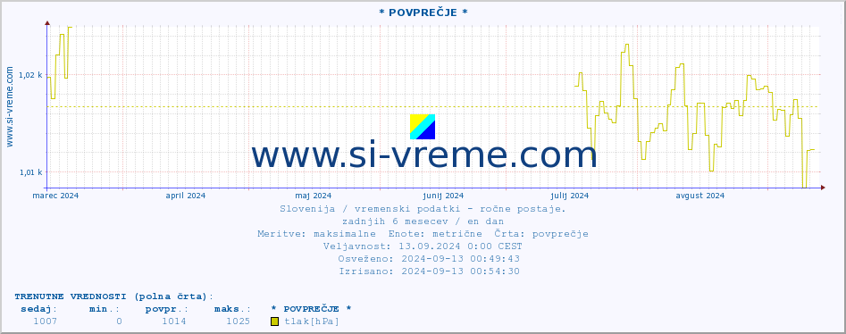 POVPREČJE :: * POVPREČJE * :: temperatura | vlaga | smer vetra | hitrost vetra | sunki vetra | tlak | padavine | temp. rosišča :: zadnje leto / en dan.