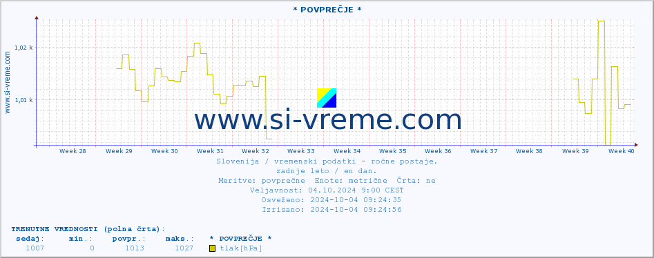 POVPREČJE :: * POVPREČJE * :: temperatura | vlaga | smer vetra | hitrost vetra | sunki vetra | tlak | padavine | temp. rosišča :: zadnje leto / en dan.