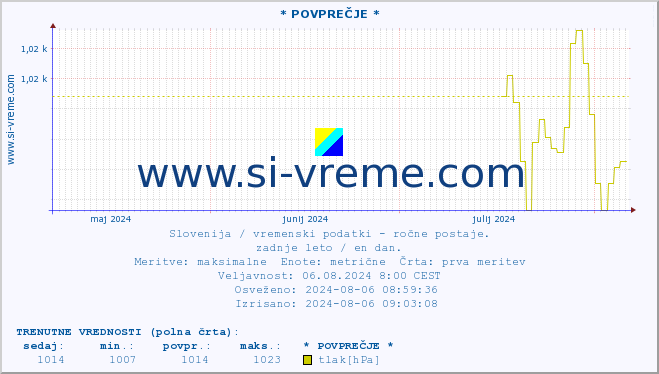 POVPREČJE :: * POVPREČJE * :: temperatura | vlaga | smer vetra | hitrost vetra | sunki vetra | tlak | padavine | temp. rosišča :: zadnje leto / en dan.