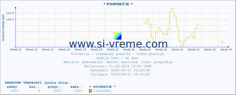 POVPREČJE :: * POVPREČJE * :: temperatura | vlaga | smer vetra | hitrost vetra | sunki vetra | tlak | padavine | temp. rosišča :: zadnje leto / en dan.