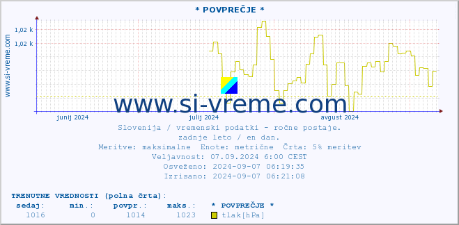 POVPREČJE :: * POVPREČJE * :: temperatura | vlaga | smer vetra | hitrost vetra | sunki vetra | tlak | padavine | temp. rosišča :: zadnje leto / en dan.