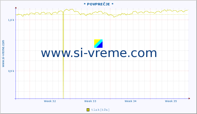 POVPREČJE :: * POVPREČJE * :: temperatura | vlaga | smer vetra | hitrost vetra | sunki vetra | tlak | padavine | temp. rosišča :: zadnji mesec / 2 uri.