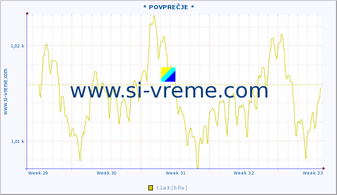 POVPREČJE :: * POVPREČJE * :: temperatura | vlaga | smer vetra | hitrost vetra | sunki vetra | tlak | padavine | temp. rosišča :: zadnji mesec / 2 uri.