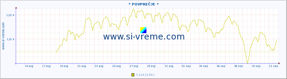 POVPREČJE :: * POVPREČJE * :: temperatura | vlaga | smer vetra | hitrost vetra | sunki vetra | tlak | padavine | temp. rosišča :: zadnji mesec / 2 uri.