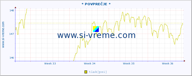 POVPREČJE :: * POVPREČJE * :: temperatura | vlaga | smer vetra | hitrost vetra | sunki vetra | tlak | padavine | temp. rosišča :: zadnji mesec / 2 uri.